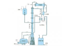 甲醇、乙醇蒸餾裝置